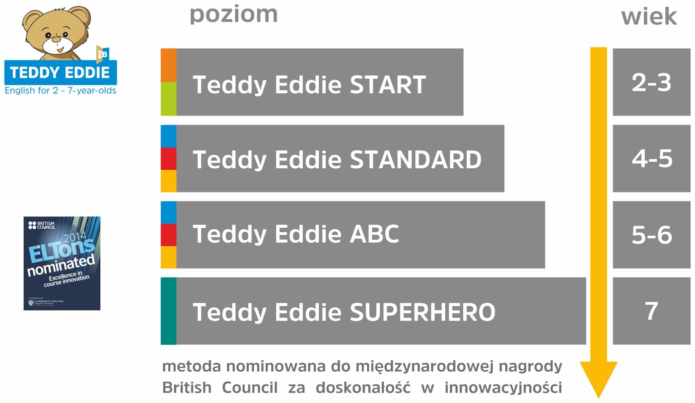 Poziomy Teddy Eddie: Start 2-3 lata, Standard 4-5 lat, ABC 5-6 lat, Superhero 7 lat